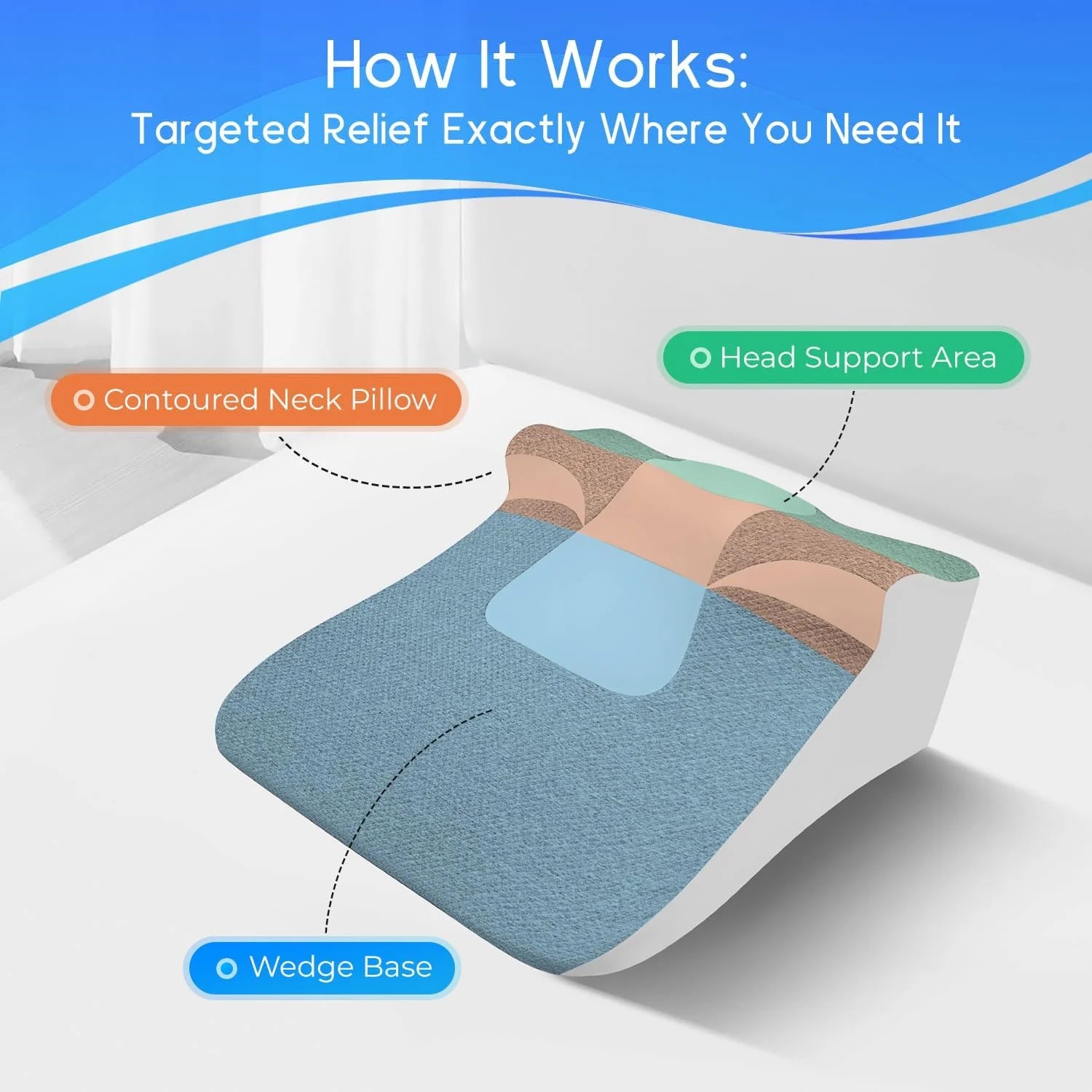 A labeled diagram of the Bed Wedge Sleeping Pillows for Acid Reflux or Prone Position shows the contoured ergonomic neck pillow, wedge base, and head support, with text highlighting targeted relief for reading or couple life.