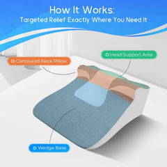 A labeled diagram of the Bed Wedge Sleeping Pillows for Acid Reflux or Prone Position shows the contoured ergonomic neck pillow, wedge base, and head support, with text highlighting targeted relief for reading or couple life.