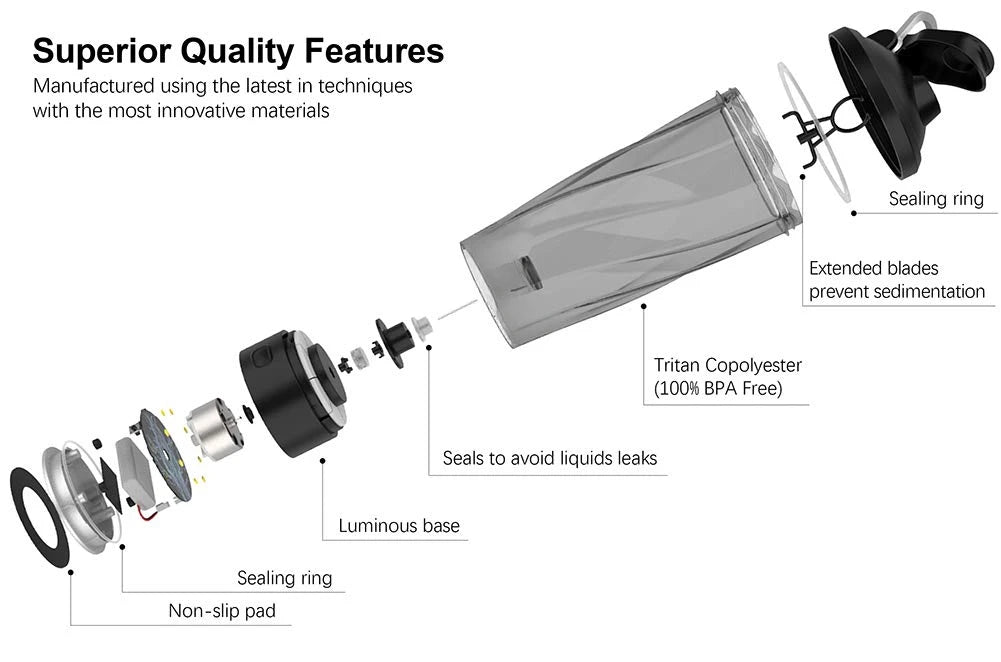 Exploded view of the Premium Electric Protein Shaker Cup—made in Mainland China—with labeled parts like a non-slip pad, luminous base, Tritan copolyester jar, and leak-proof rings; BPA free and USB rechargeable for portable indoor/outdoor use.