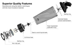 Exploded view of the Premium Electric Protein Shaker Cup—made in Mainland China—with labeled parts like a non-slip pad, luminous base, Tritan copolyester jar, and leak-proof rings; BPA free and USB rechargeable for portable indoor/outdoor use.