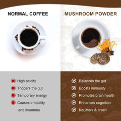 A split image shows regular coffee versus Mutsweet Lion’s Mane Mushroom Coffee with Reishi, which boosts memory, focus, mood, and stress health—no jitters or high acidity. Convenient capsules combine immunity benefits with better brain support.