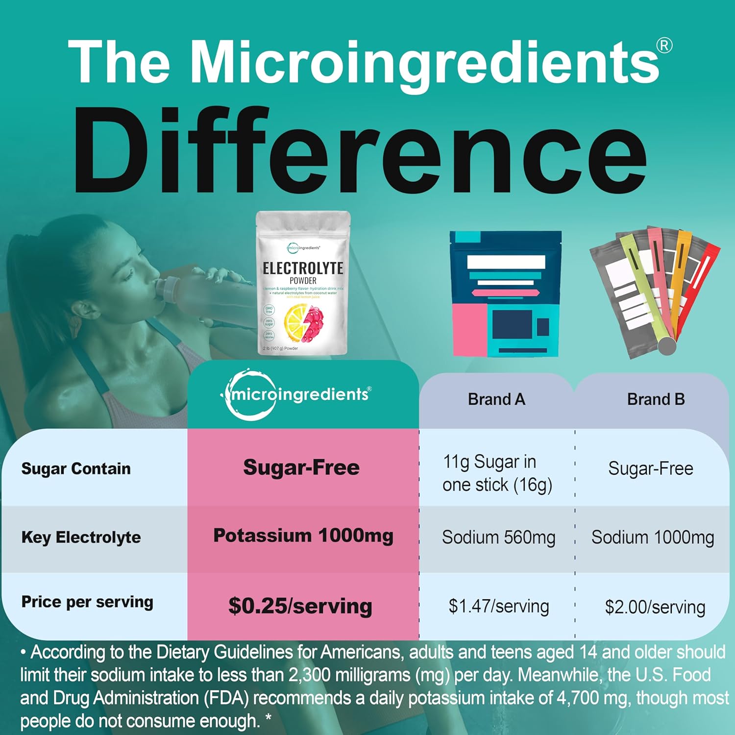 Micro Ingredients Hydration Electrolyte Powder, 2lbs (139 Servings), Keto & No Sugar - High Potassium (1000mg) with Lemon Raspberry Flavored - Made with Real Lemon Juice & Coconut Water - Non - GMO - Showlu Well Nation Store